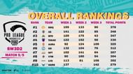 PMPL Season 4 League standings after week 3 day 2 (Image via PUBG Mobile)